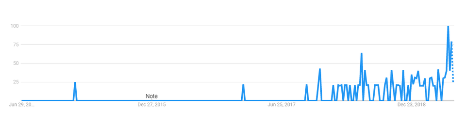 Google Trends graph for term “microfrontend”