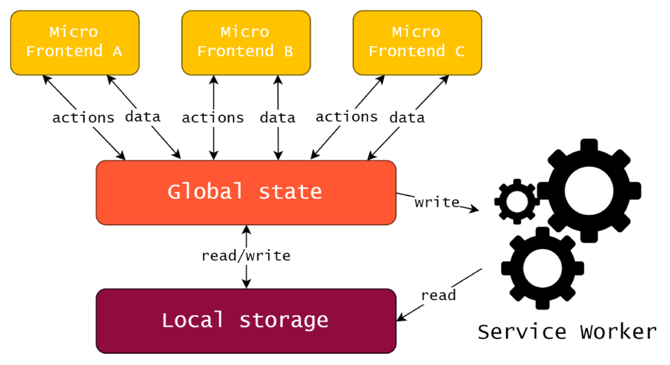 Microfrontend app with global state, local storage and service worker