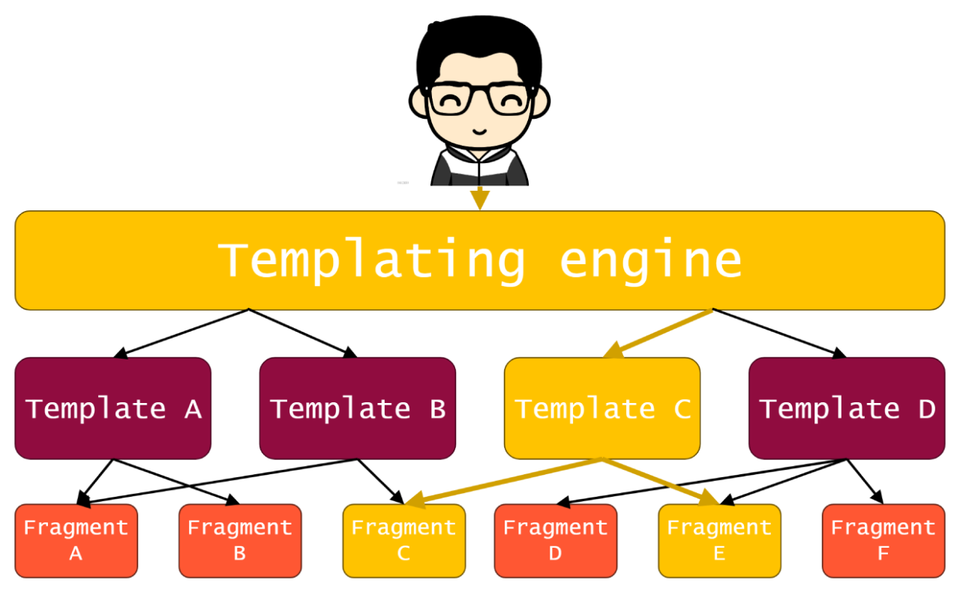 How Templating Engine handles user’s request