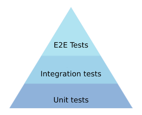 Tests pyramid